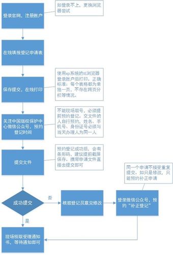 軟著申請流程多久下證圖(軟著申請)